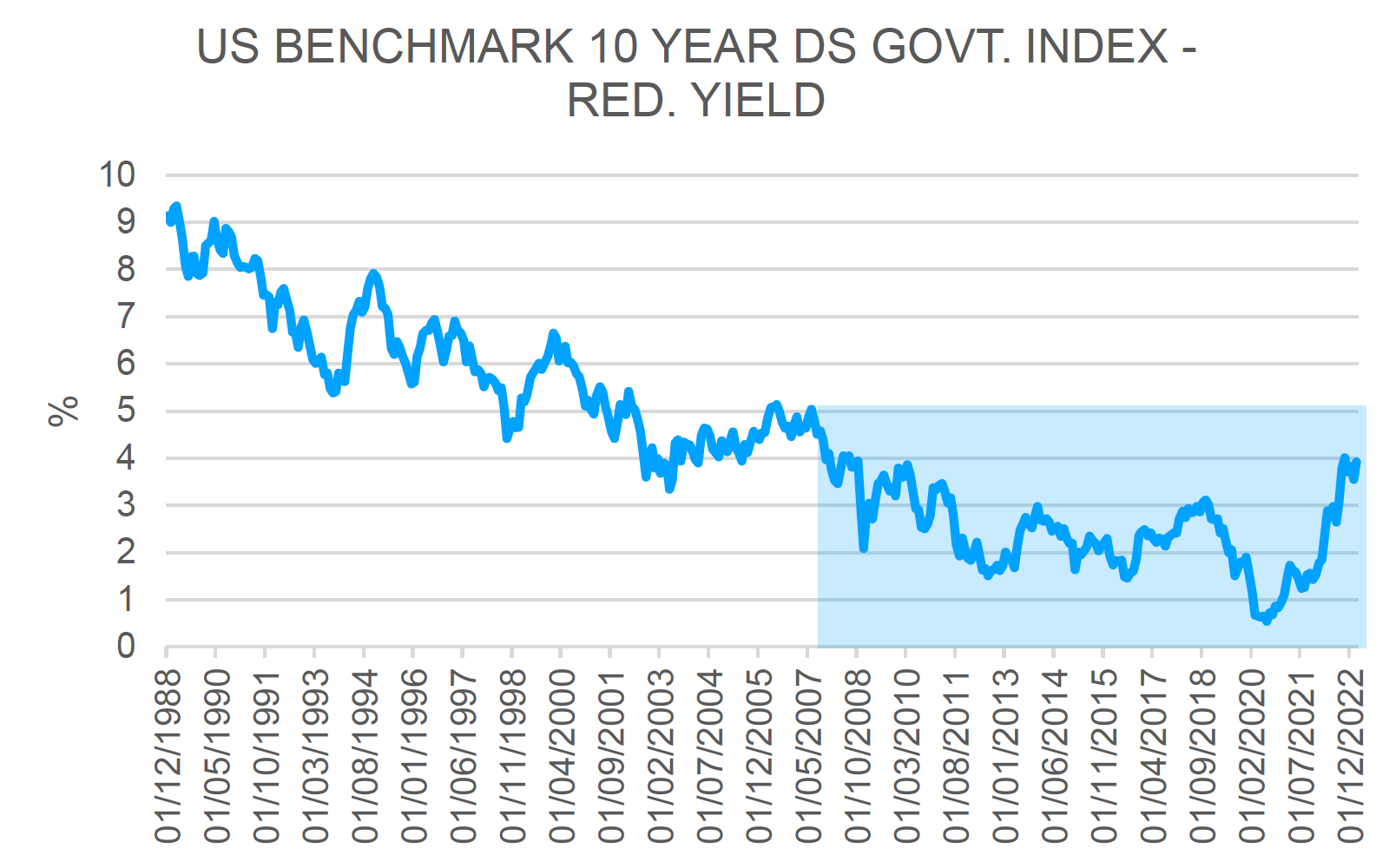 US BENCHMARK 10 YEAR DS GOVT. INDEX -RED. YIELD